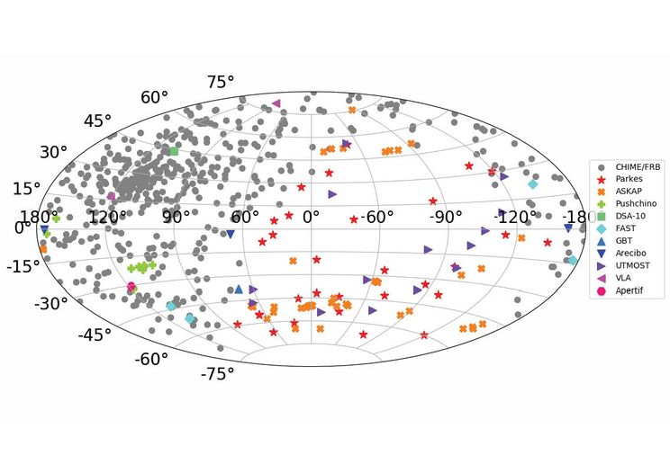 Aitoff projection showing the currently known sample of FRBs in Galactic coordinates. The galactic plan is the central horizontal line. The FRBs shown here are predominantly those found by CHIME/FRB, which is known to have significant variations in sensit